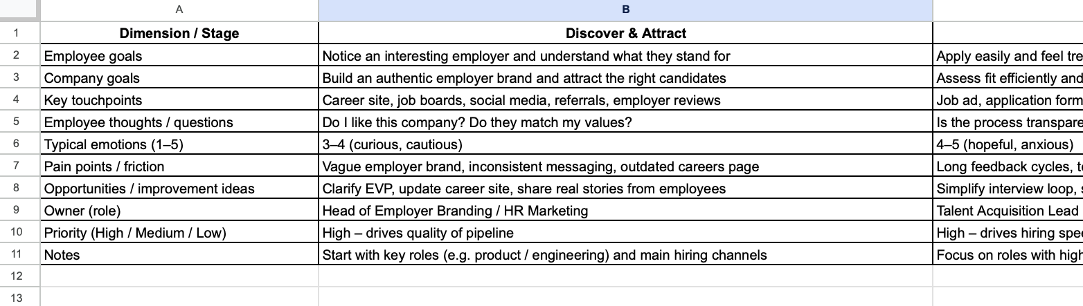 Partial view of an employee journey map template in a spreadsheet, showing stages and touchpoints